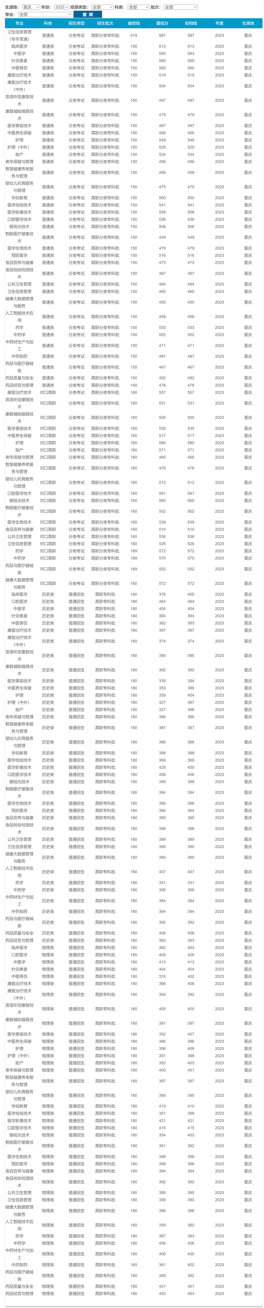 重庆三峡医药高等专科学校2023年录取分数线.jpg