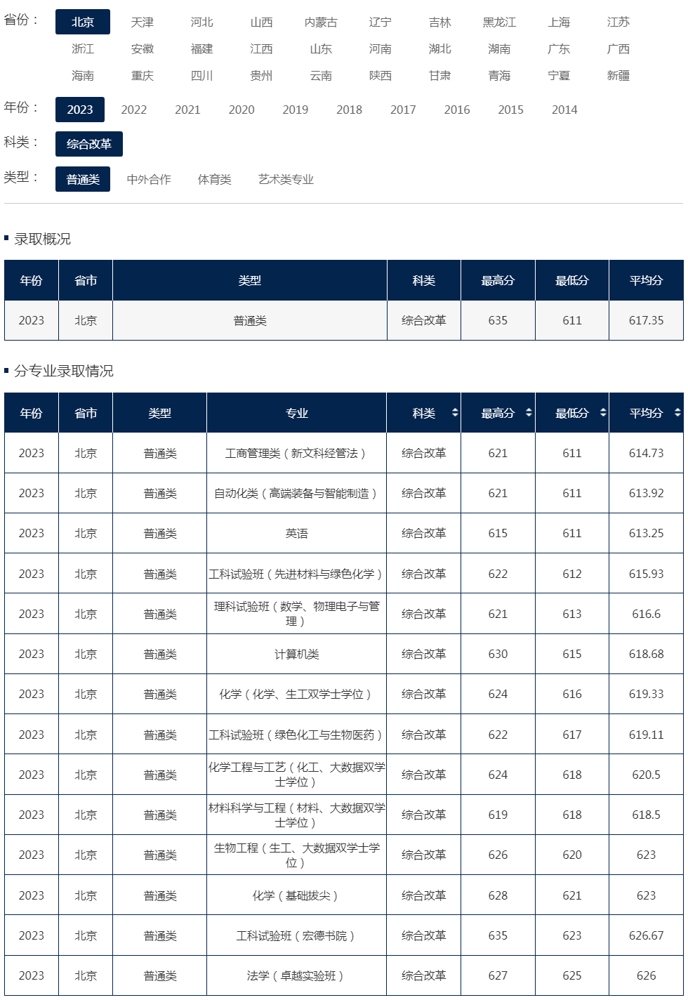北京化工大学2023年录取分数线（北京 综合改革 普通类）.jpg