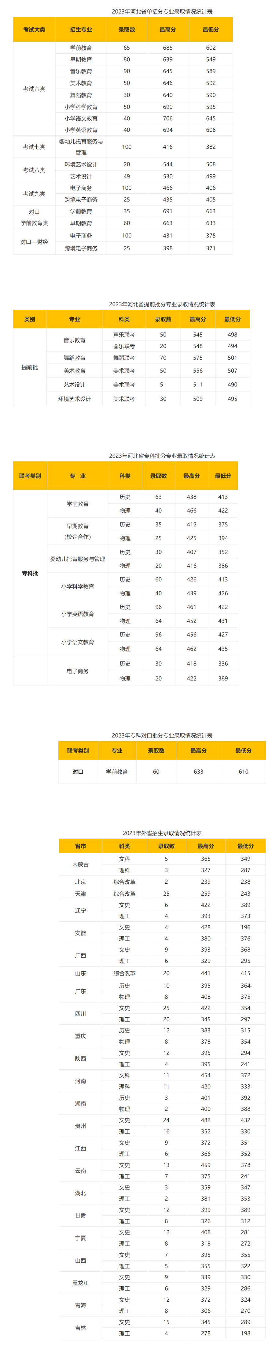石家庄幼儿师范高等专科学校2023年录取分数统计.jpg