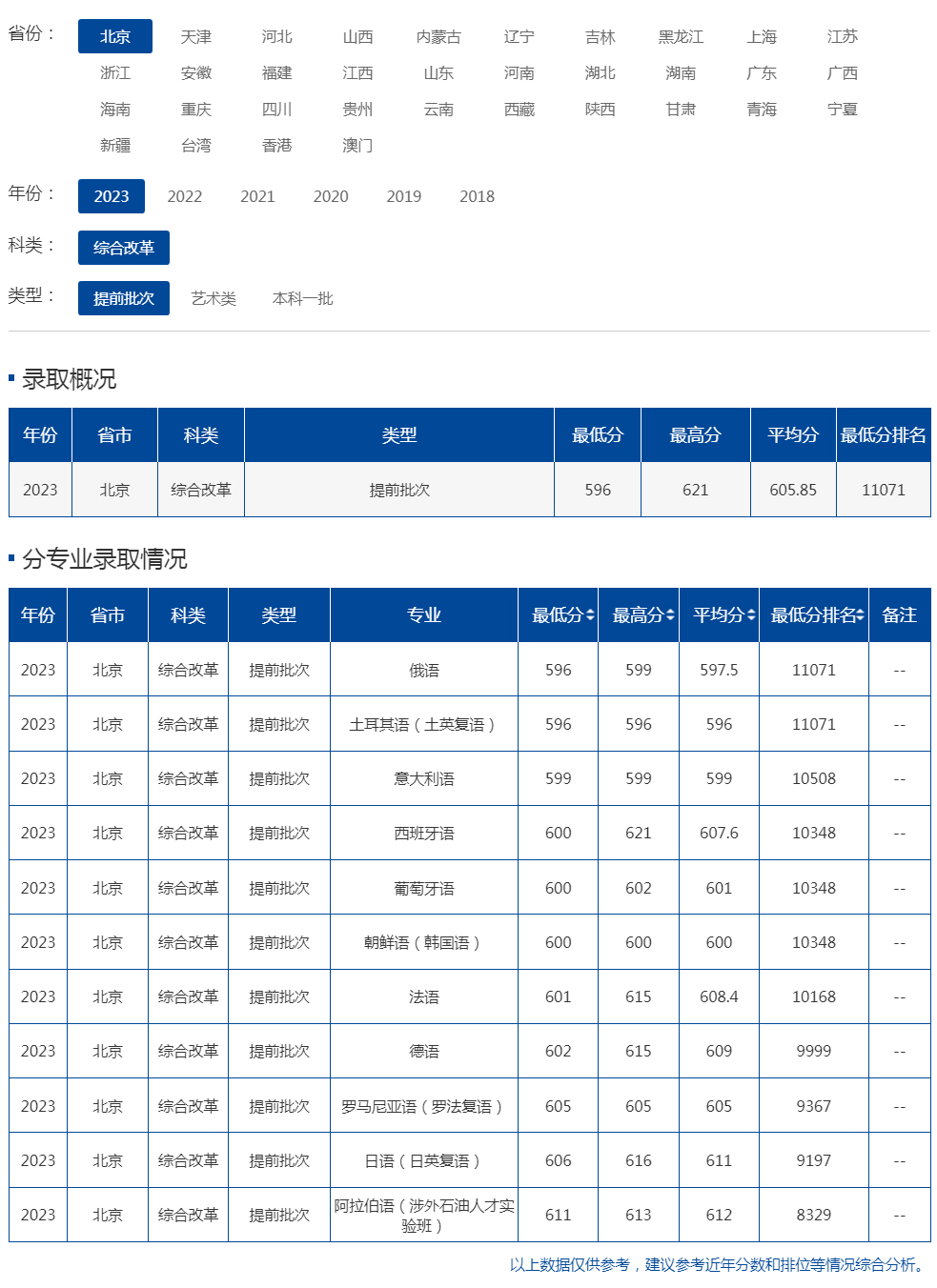 北京语言大学2023年录取分数线（北京 综合改革 提前批次）.jpg