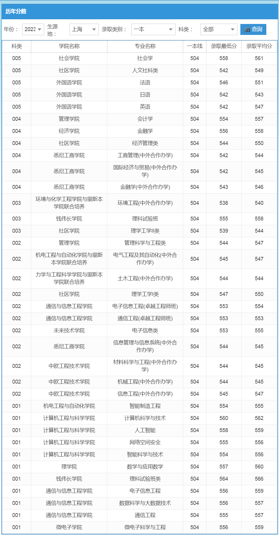 上海大学2023年录取分数线（上海 一本）.jpg