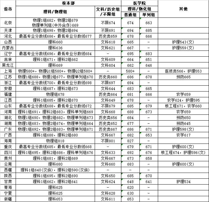 上海交通大学2023年线上棋牌平台网址
录取分数线.jpg