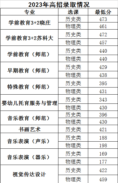 苏州幼儿师范高等专科学校2023年高招录取分数线.jpg