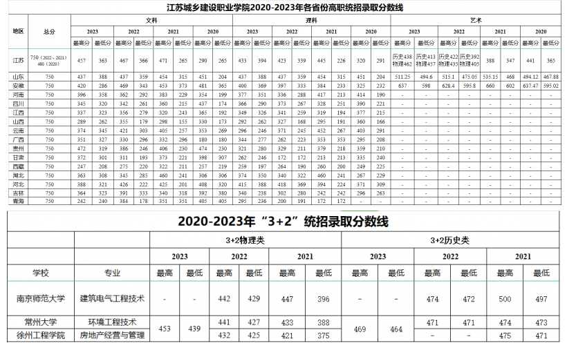 江苏城乡建设职业学院2020-2023普高统招分数线（含江苏省3+2）.jpg