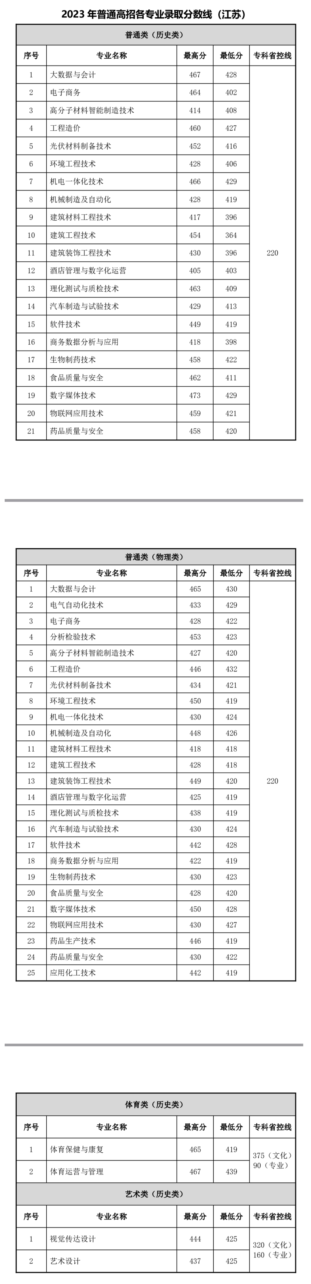 常州工程职业技术学院2023年录取分数线.jpg