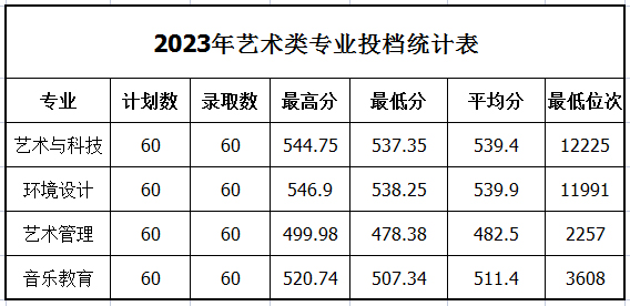 山东管理学院2023年录取情况统计表——山东省本科（艺术类）.jpg
