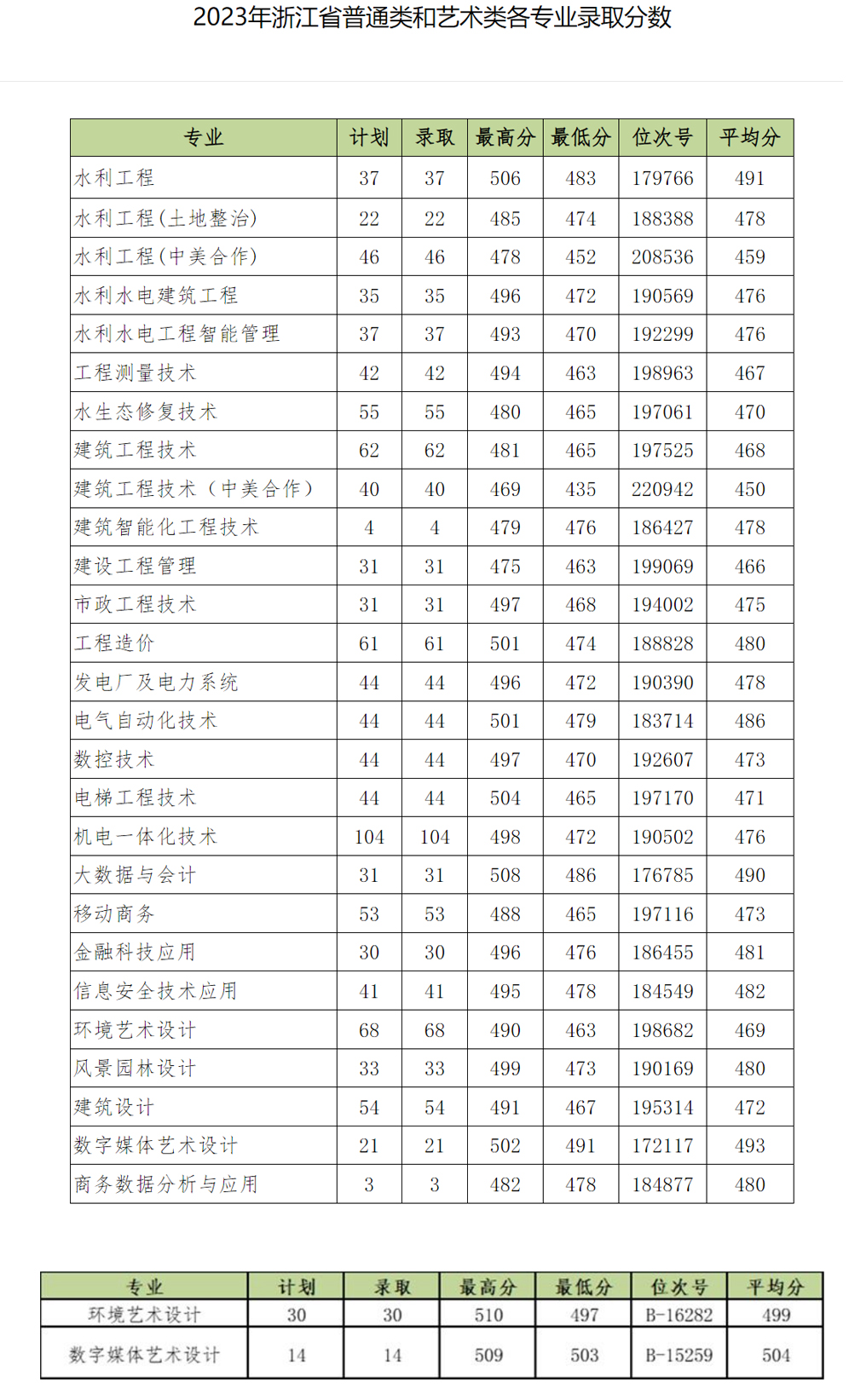 浙江同济科技职业学院2023年录取分数线.jpg