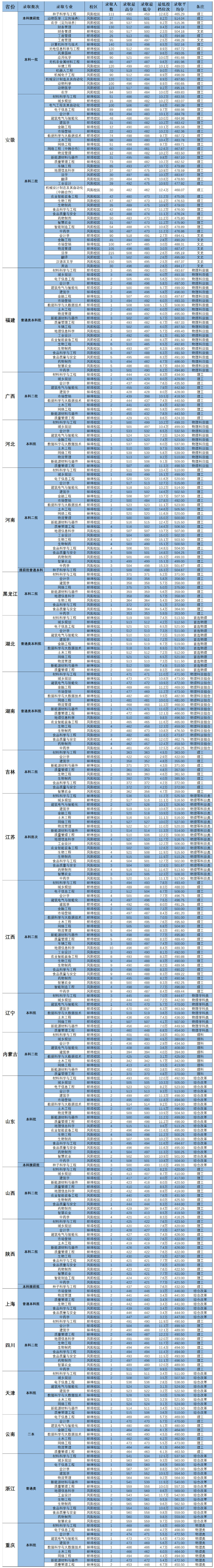 安徽科技学院2023年普通线上棋牌平台网址
分省分专业录取分数.jpg