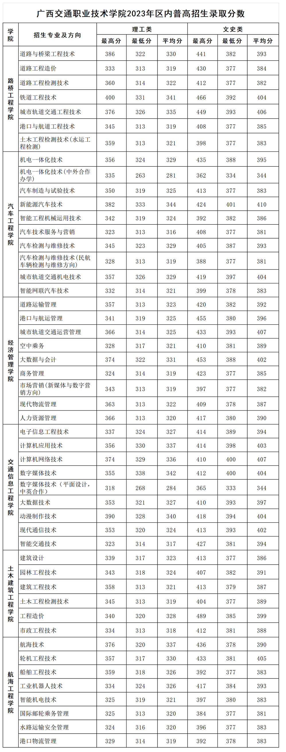 广西交通职业技术学院2023年区内普高招生录取分数.jpg
