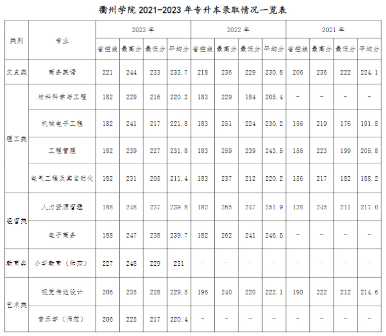衢州学院2021-2023年专升本录取情况一览表.jpg