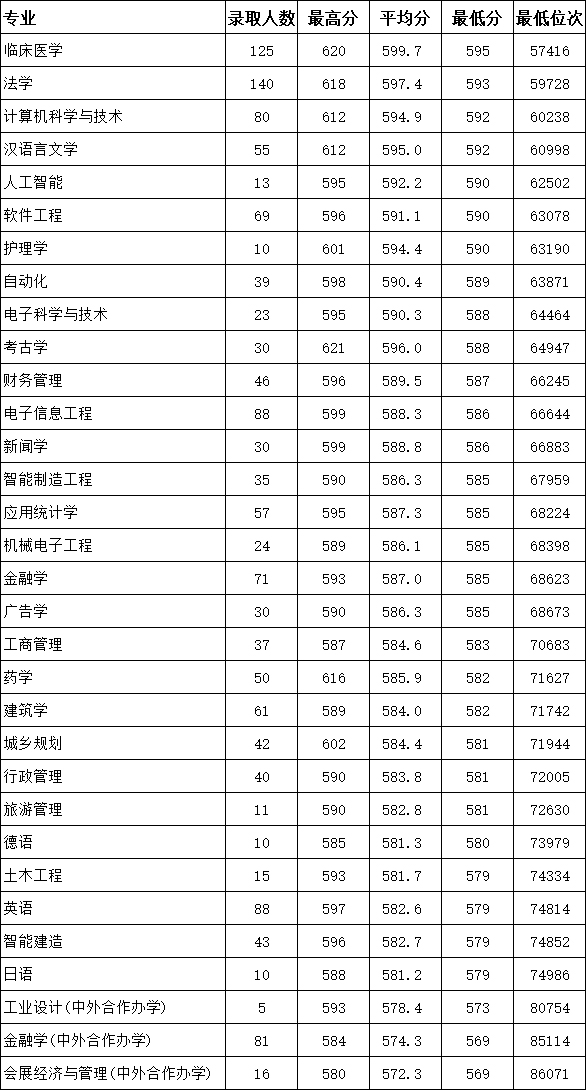 浙大城市学院2023年浙江省各专业录取情况表.jpg