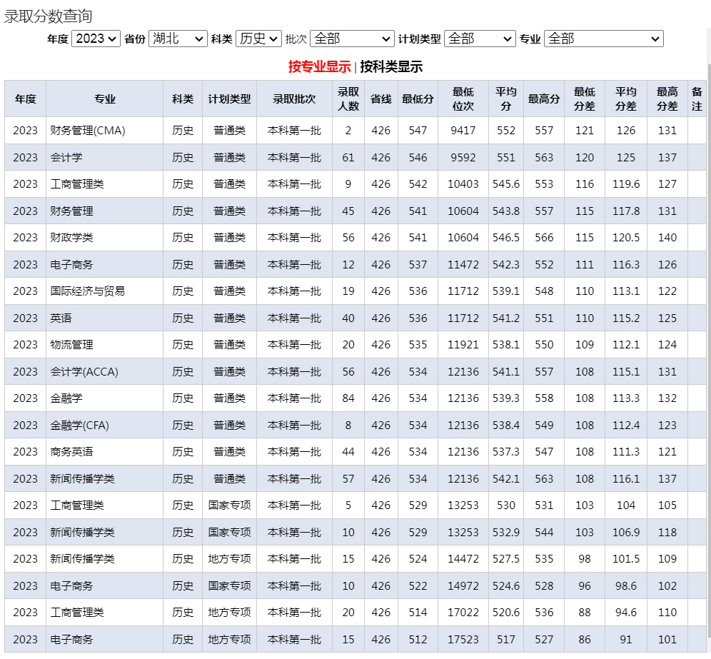 武汉纺织大学2023年录取分数线（湖北 历史类）.jpg