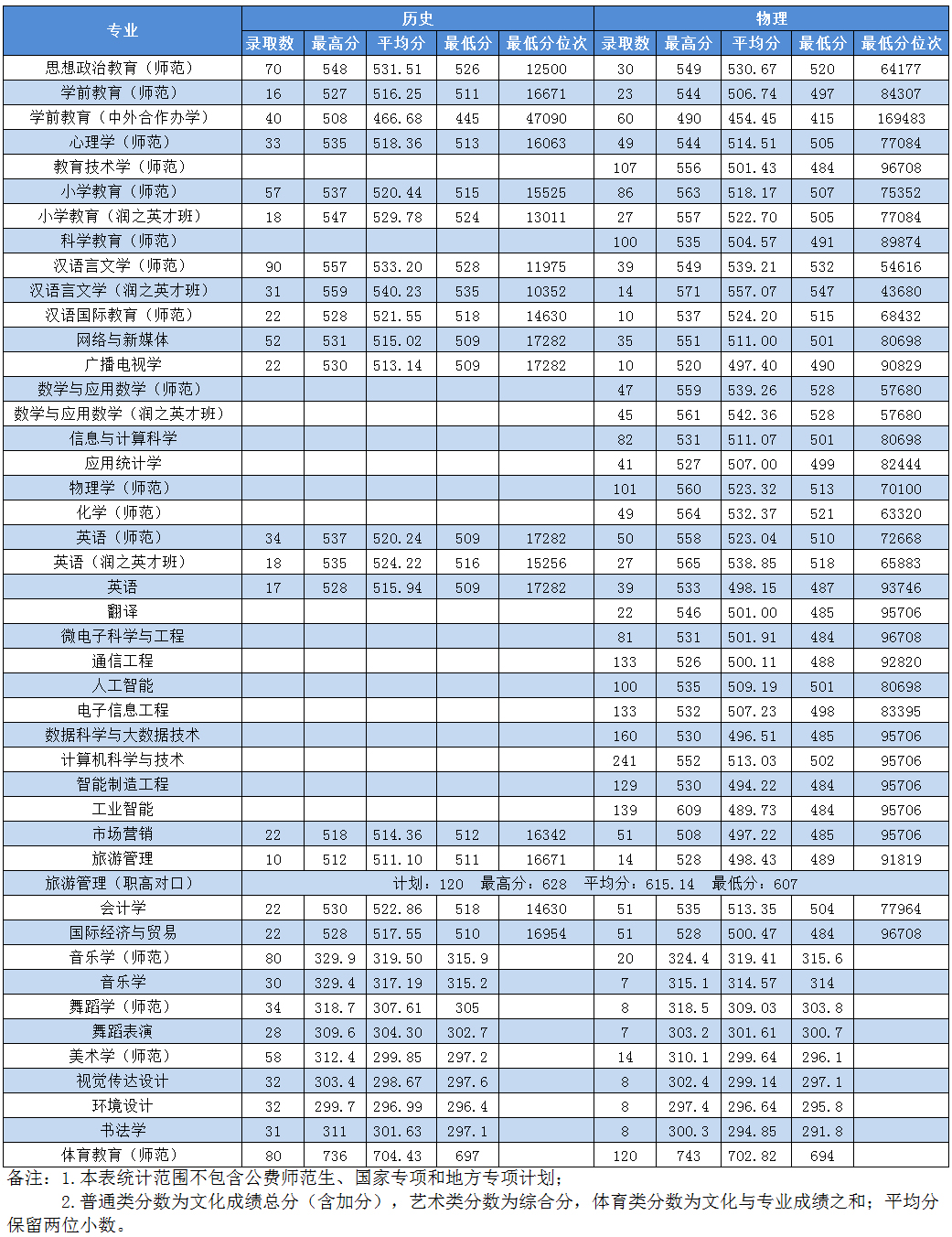 湖南第一师范学院2023年湖南省招生情况统计（按专业）.jpg