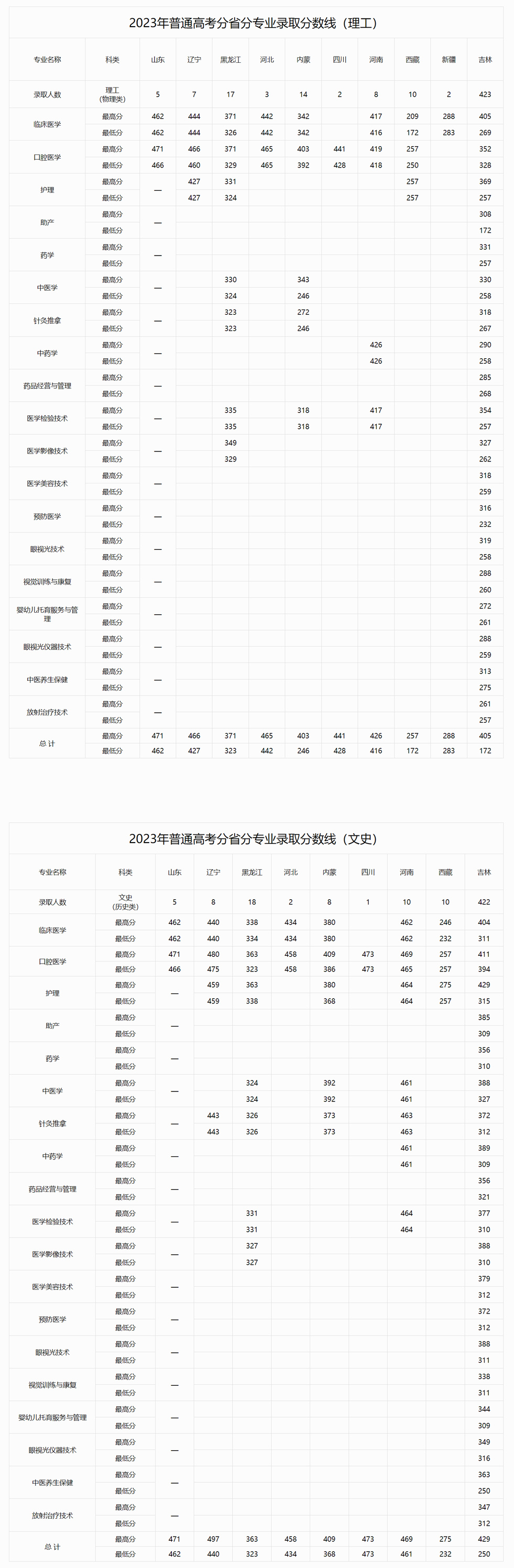 白城医学高等专科学校2023年普通线上棋牌平台网址
录取分数线.jpg