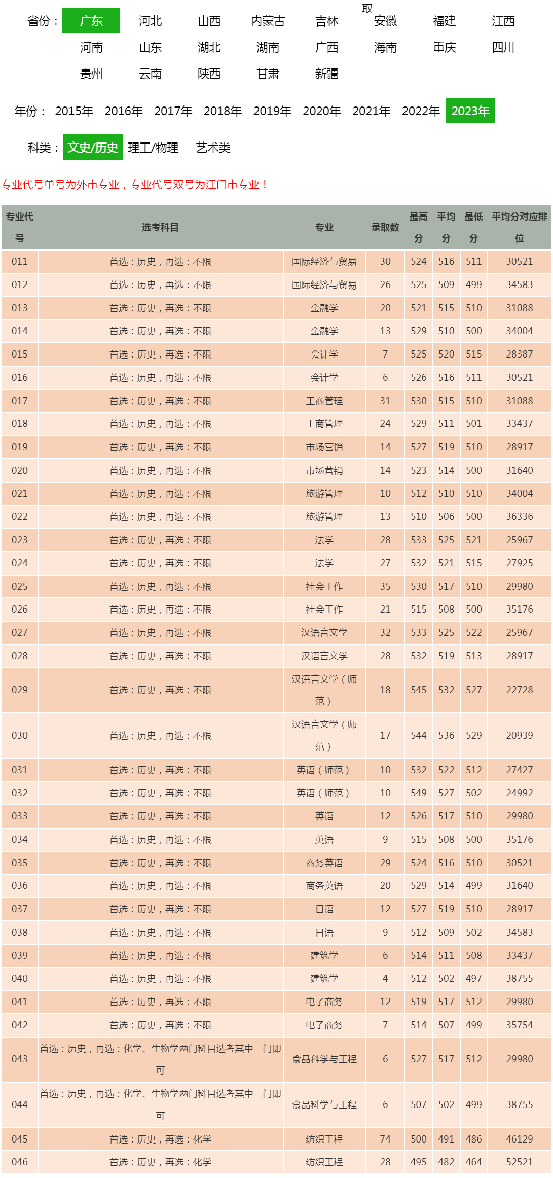 五邑大学2023年录取分数线（广东 文史历史）.jpg