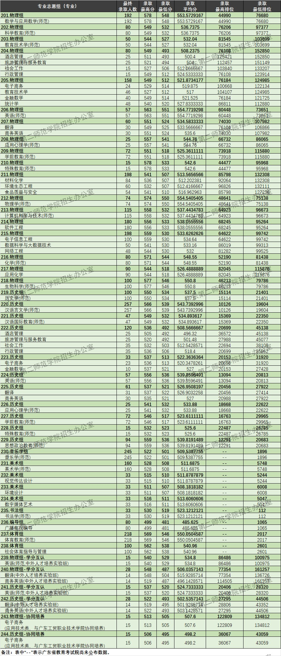 广东第二师范学院2023年普高广东省本科专业志愿组各专业录取成绩统计表.jpg