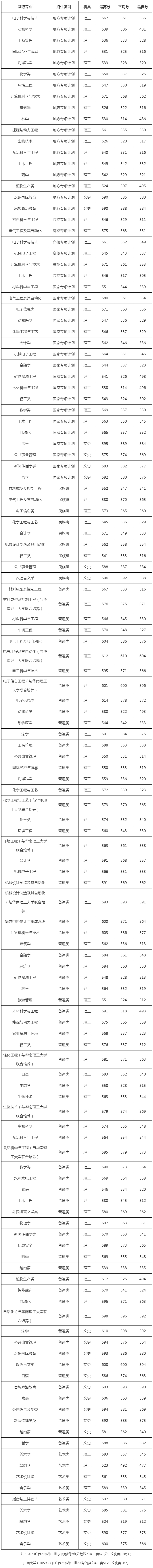 广西大学2023年广西区内录取统计表.jpg