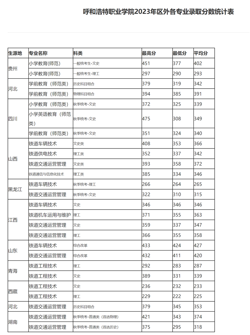 呼和浩特职业学院2023年普通线上棋牌平台网址
各科类各专业最高分最低分统计表1.jpg