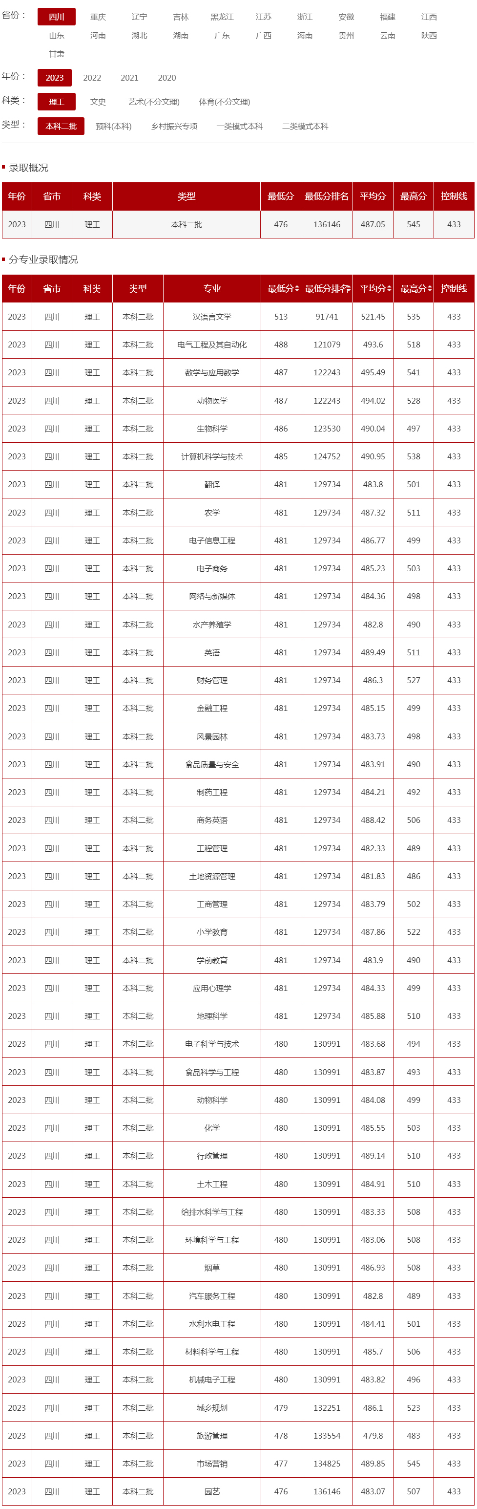 西昌学院2023年录取分数线（四川 理工 本科二批）.jpg
