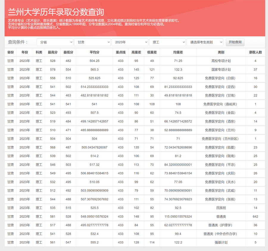 兰州大学2023年录取分数线.jpg