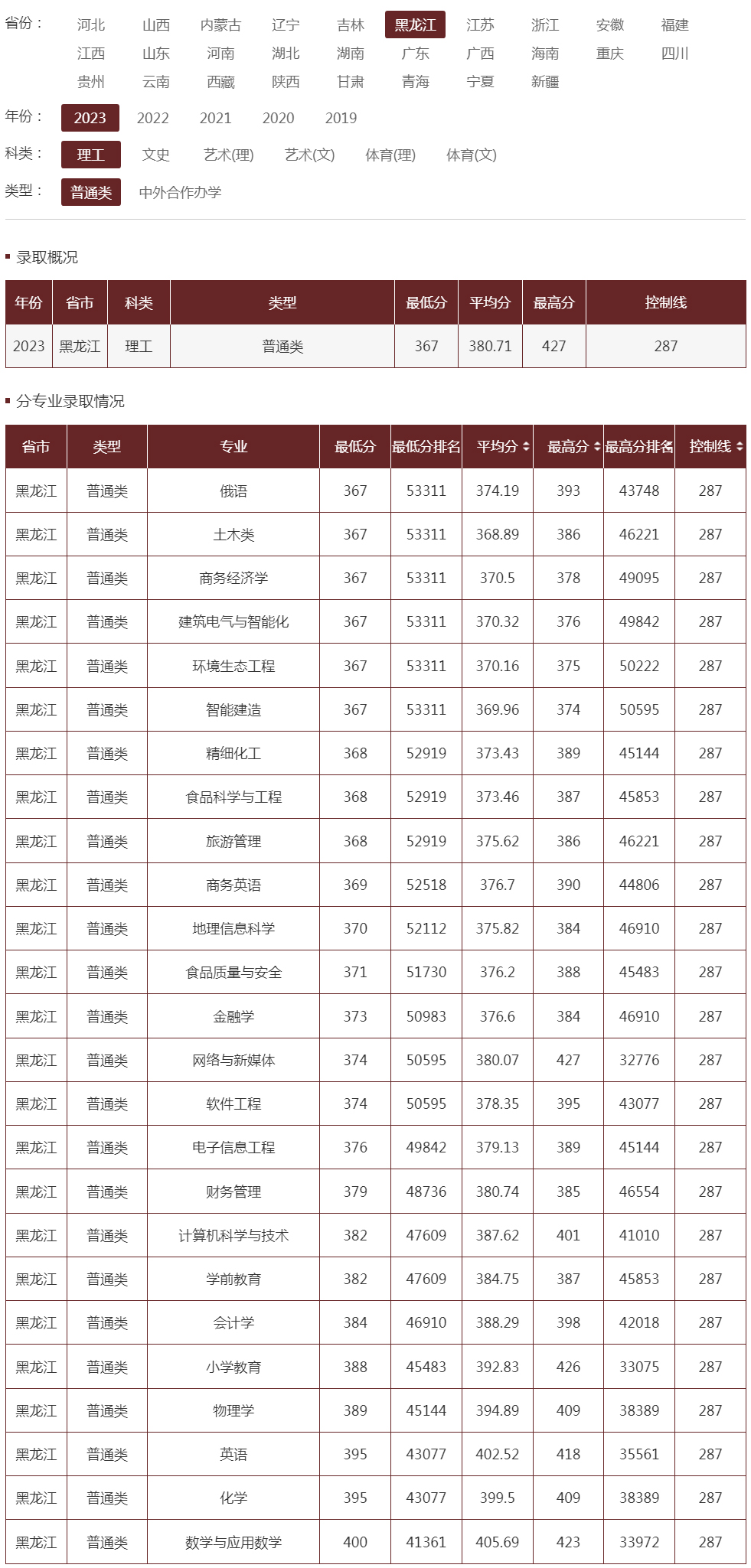 哈尔滨学院2023年录取分数线（黑龙江 理工）.jpg