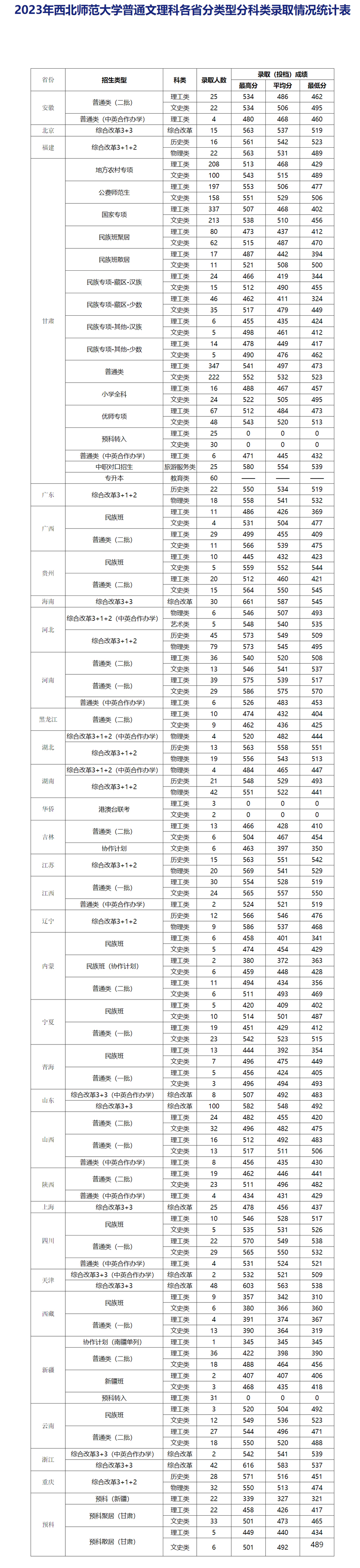 西北师范大学2023年录取情况统计表.jpg