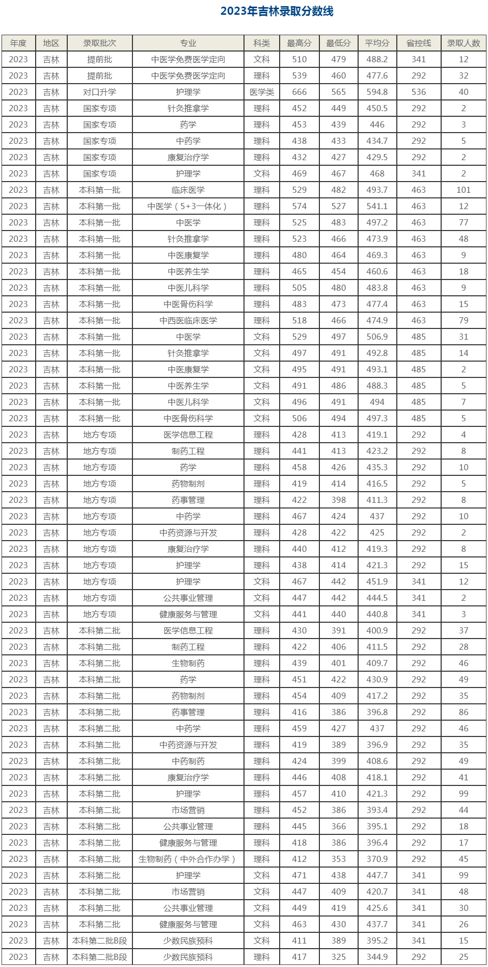 长春中医药大学2023年吉林录取分数线.jpg