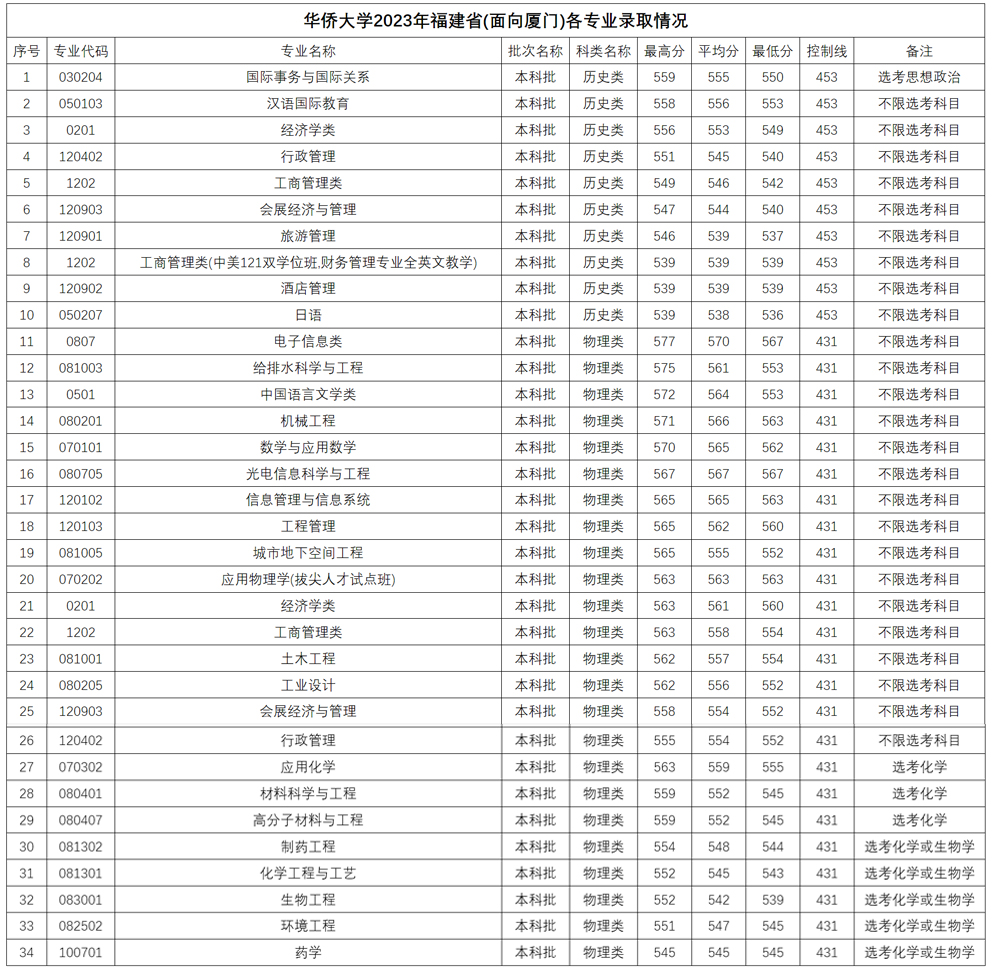华侨大学2023年各专业录取情况.jpg