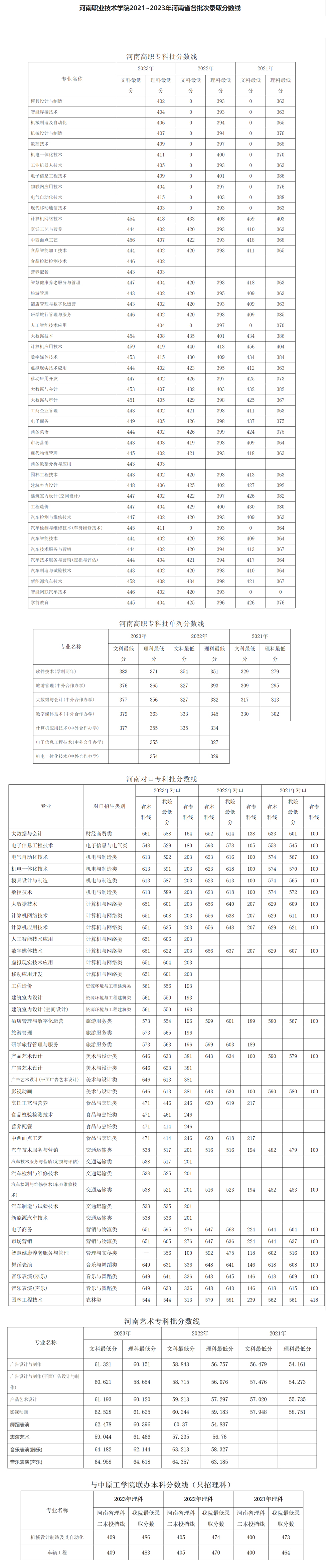 河南职业技术学院2021—2023年河南省各批次录取分数线.jpg