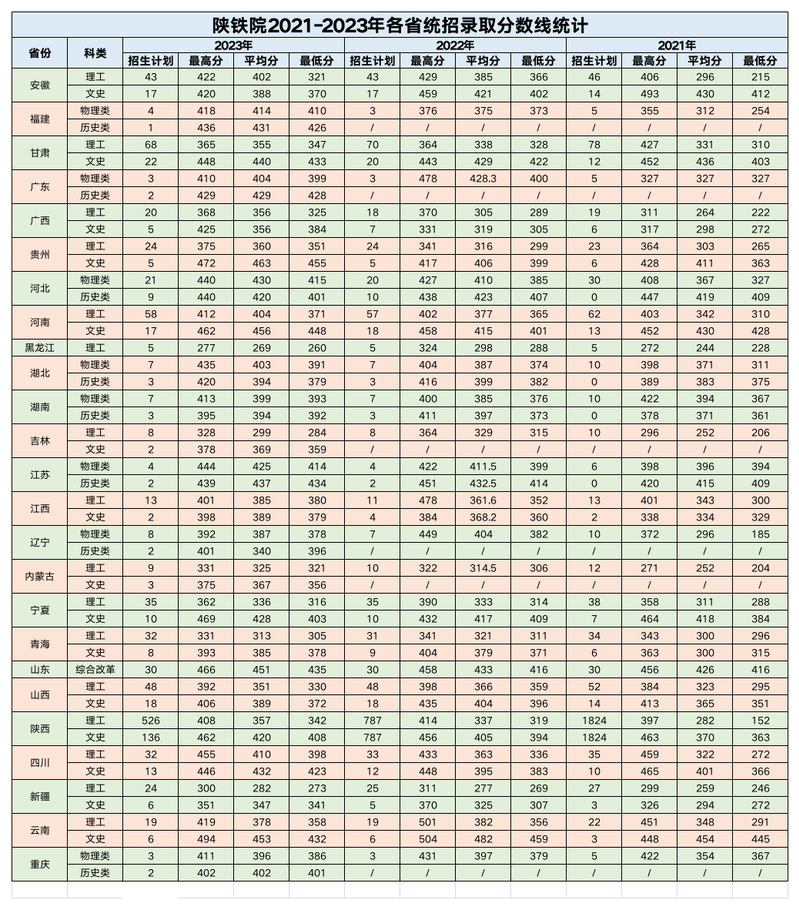 陕西铁路工程职业技术学院2021-2023年各省统招录取分数线统计.jpg