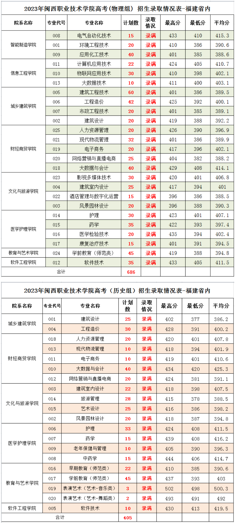闽西职业技术学院2023年线上棋牌平台网址
录取分数（福建省）.jpg