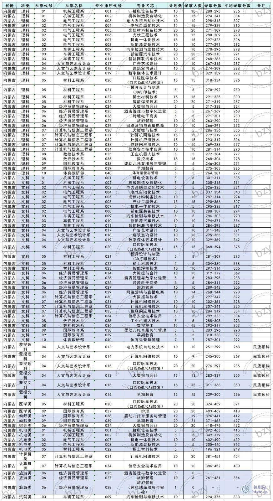 包头职业技术学院2023年统招线上棋牌平台网址
内蒙古自治区录取分数.jpg