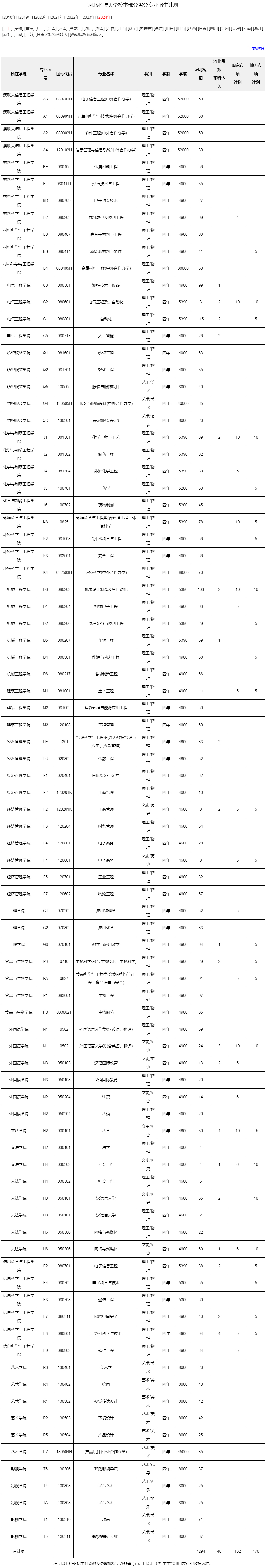 河北科技大学2024年招生计划（河北）.jpg