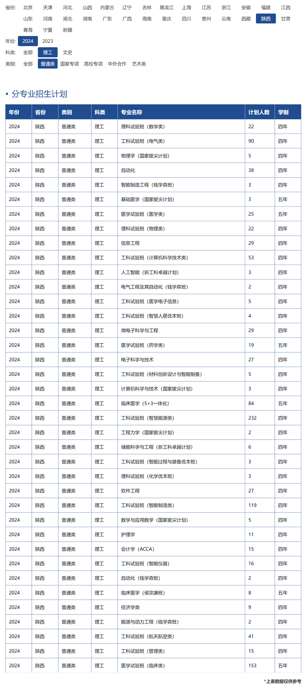 西安交通大学2024年招生计划（点击查看原文）.jpg