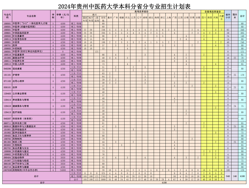 贵州中医药大学2024年分省招生计划.jpg