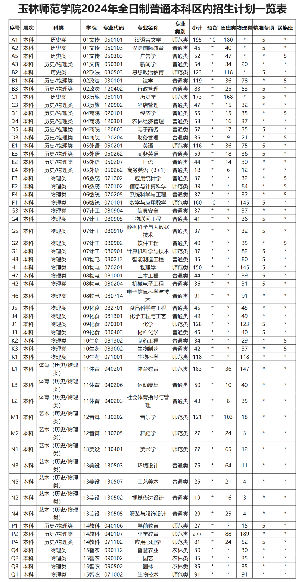 玉林师范学院2024年全日制普通本科招生计划（点击查看原文）.jpg