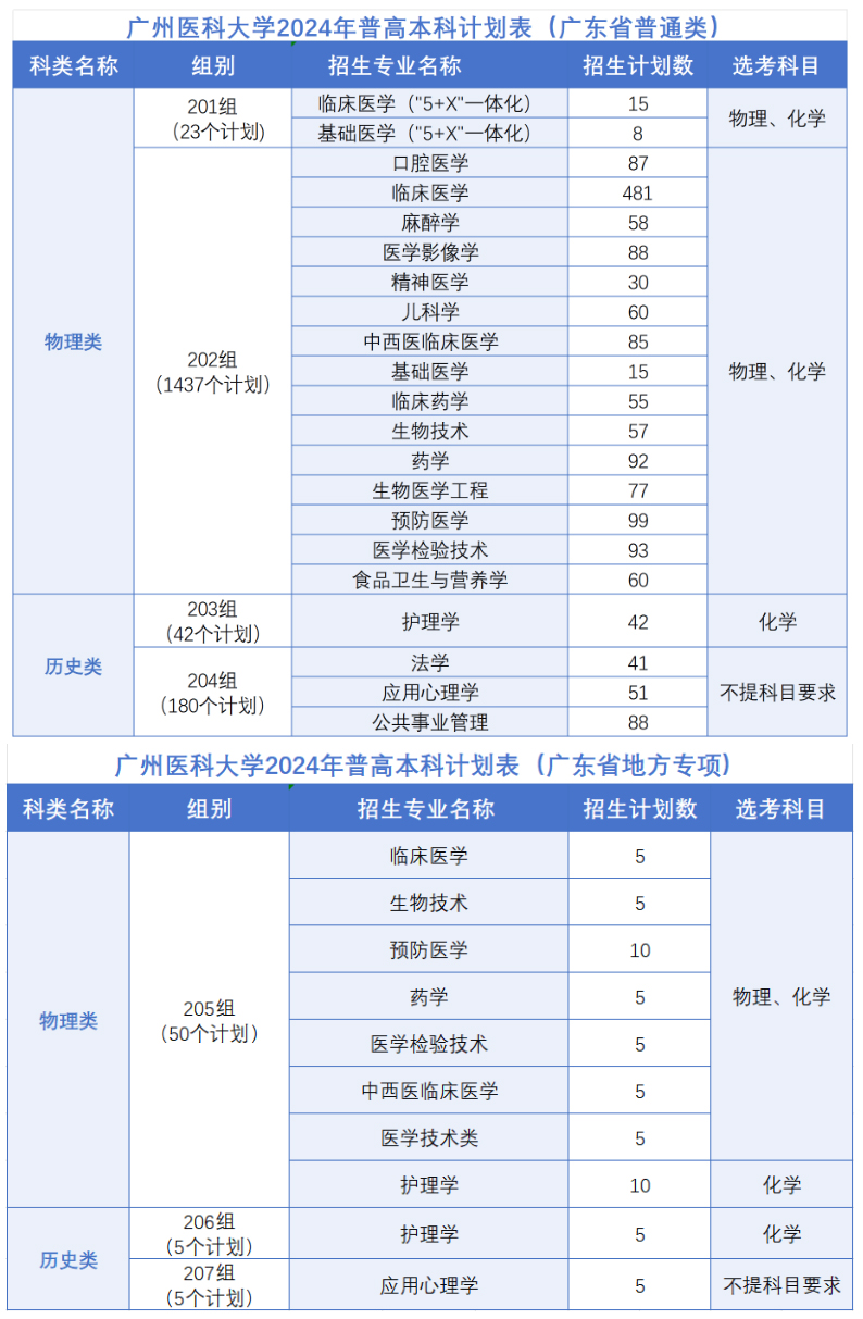广州医科大学2024年普高本科计划表（广东省）.jpg