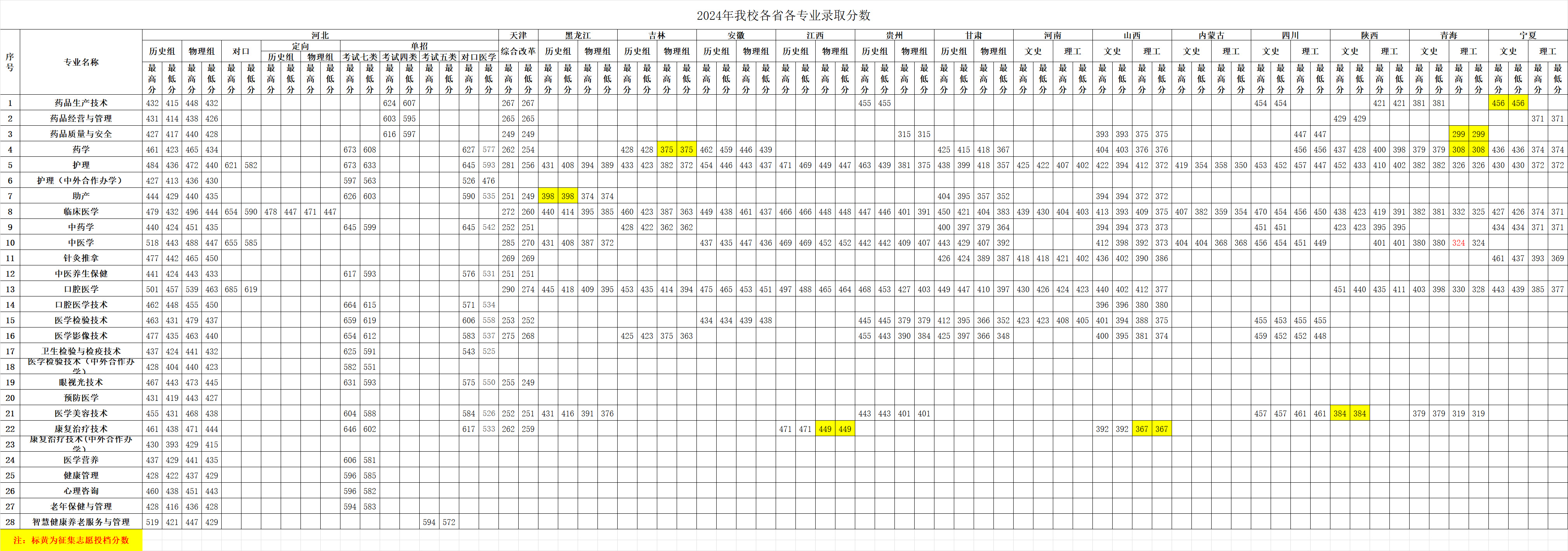 沧州医学高等专科学校2024年各省各专业录取分数.jpg