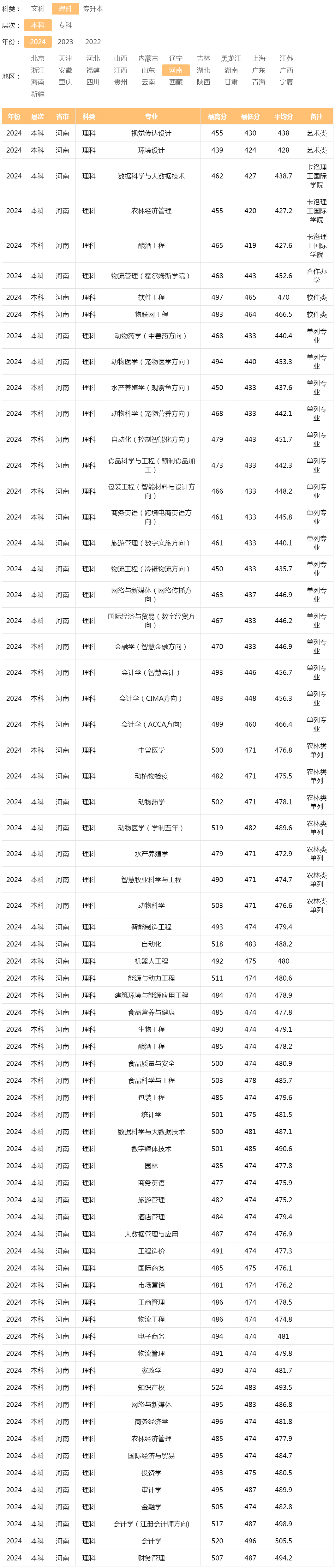 河南牧业经济学院2024年录取分数线（河南 理科 本科）.jpg