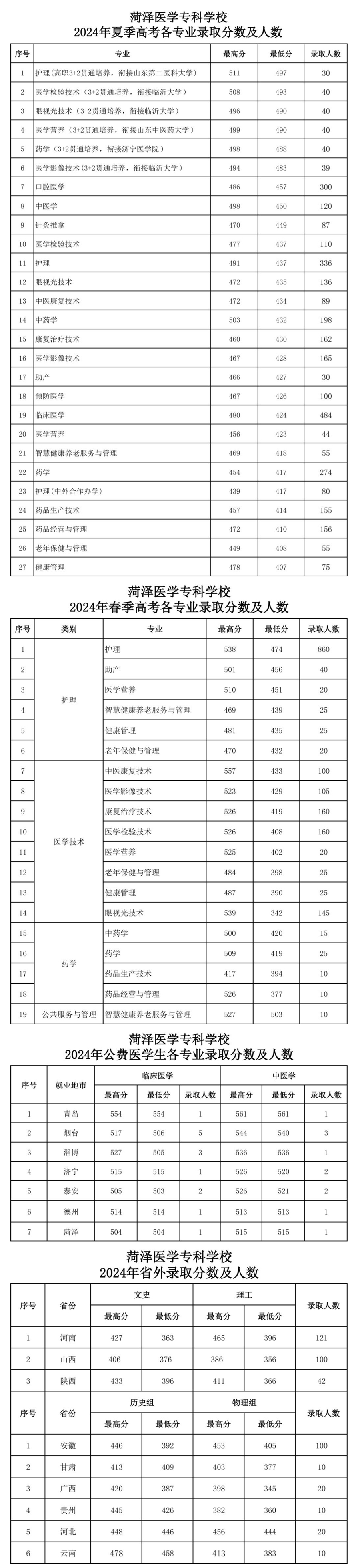 菏泽医学专科学校2024年各类型招生录取分数及录取人数.jpg