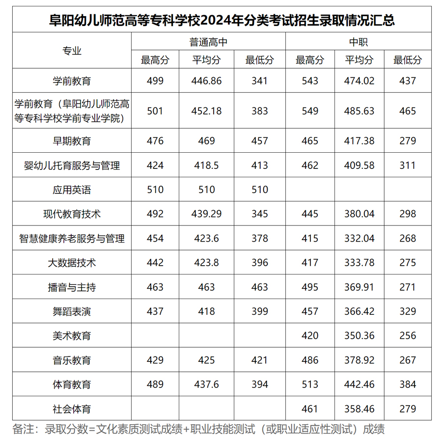 阜阳幼儿师范高等专科学校2024年分类考试招生录取情况汇总.jpg