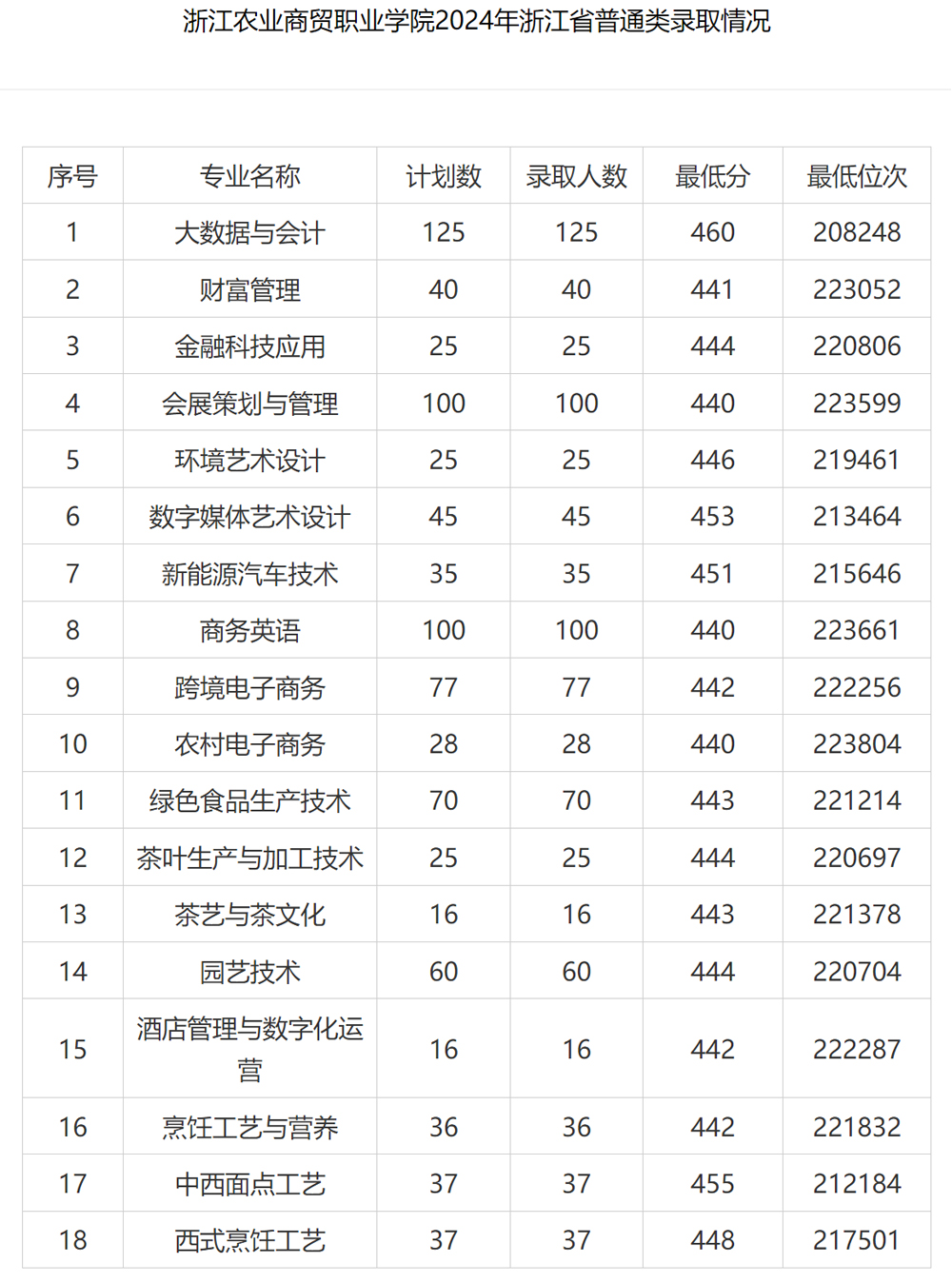 浙江农业商贸职业学院2024年录取分数线.jpg