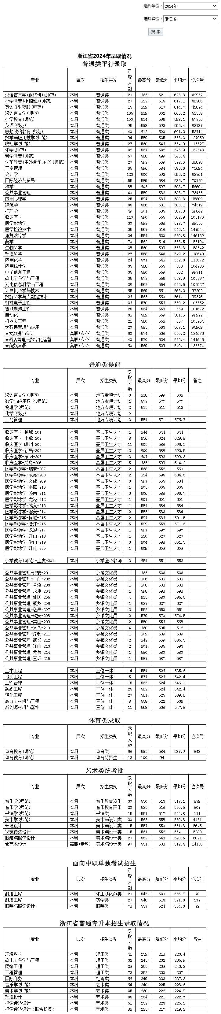 绍兴文理学院2024年录取分数线（浙江）.jpg