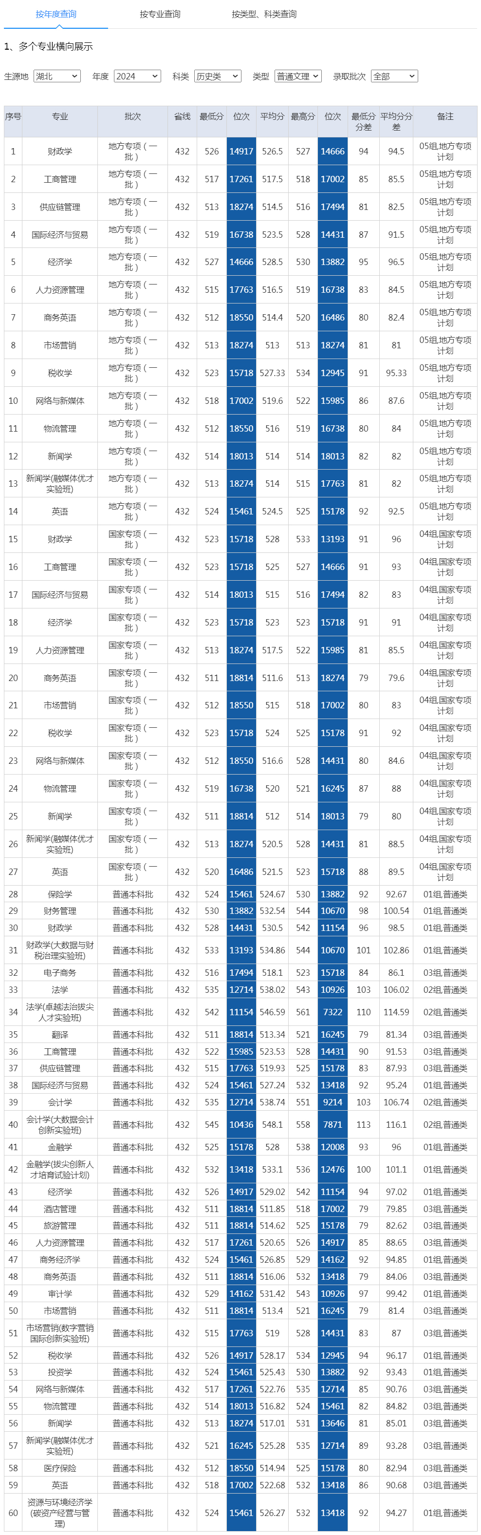 湖北经济学院2024年录取分数线（湖北 历史类 普通文理）.jpg