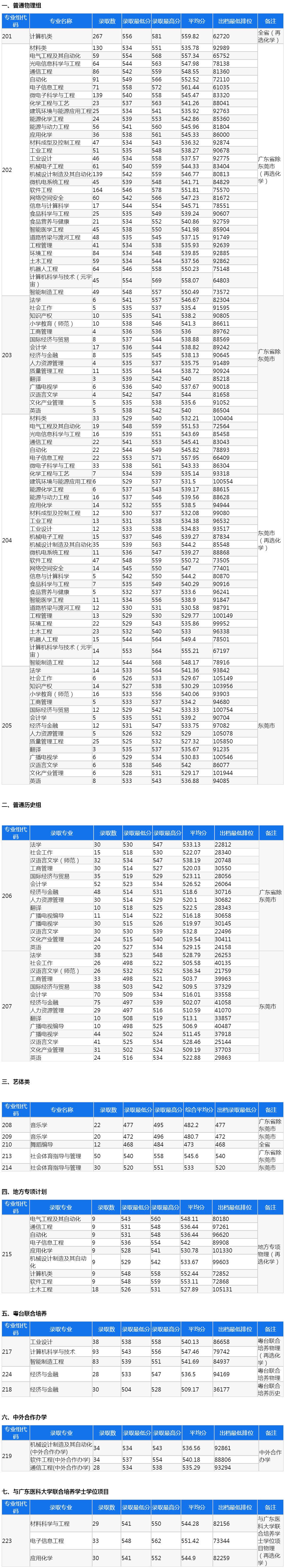 东莞理工学院2024年各专业招生录取情况表（广东省）.jpg