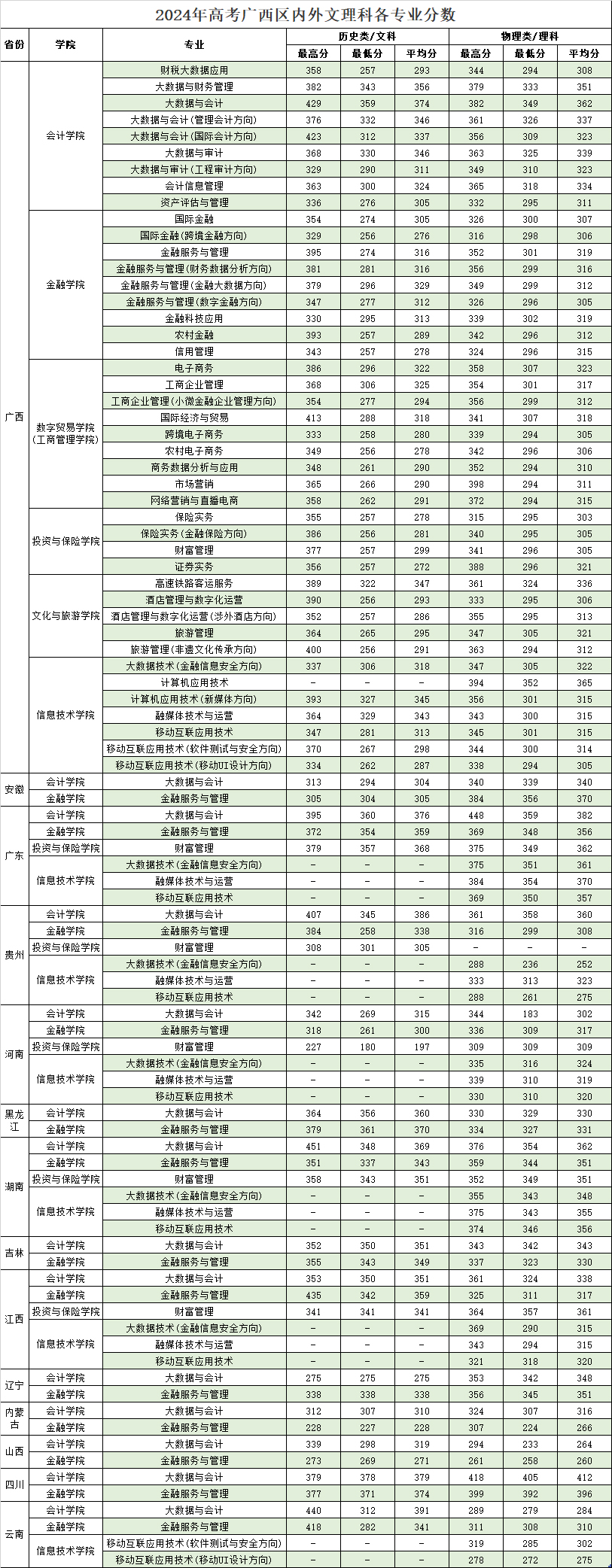 广西金融职业技术学院2024年各专业分数.jpg