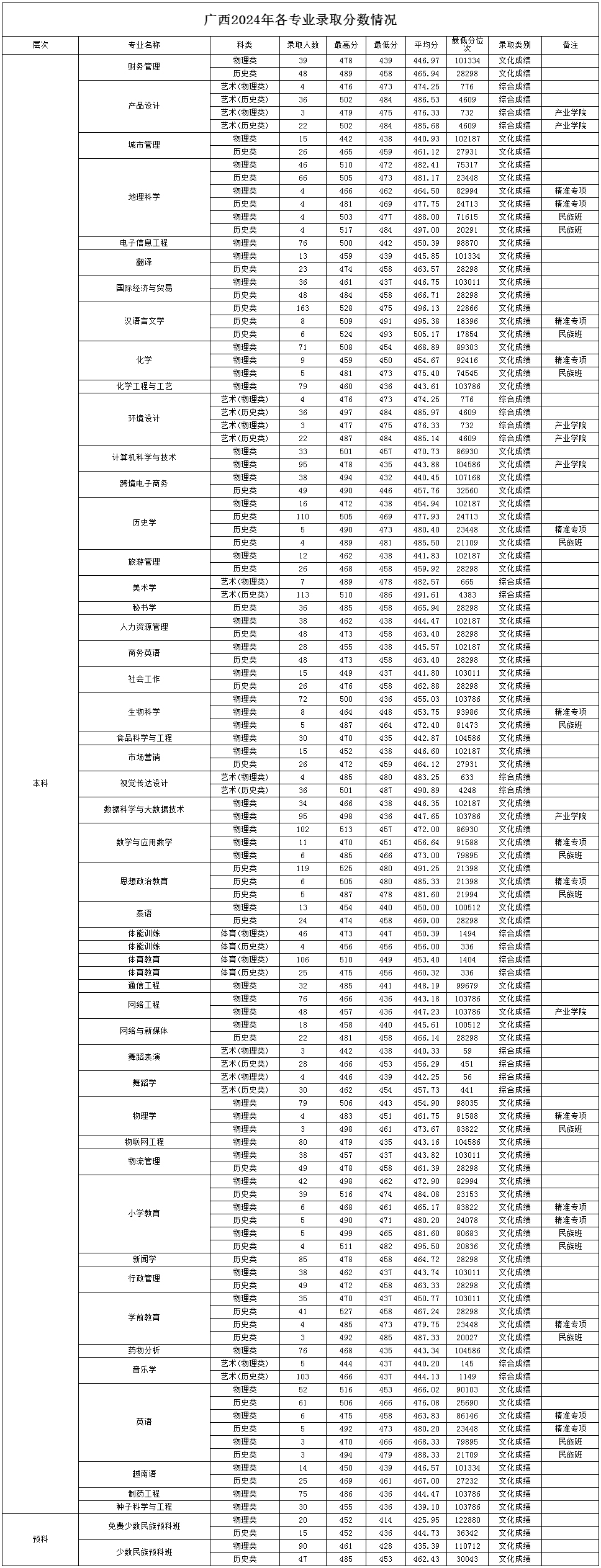 广西民族师范学院广西2024年各专业录取分数情况.jpg