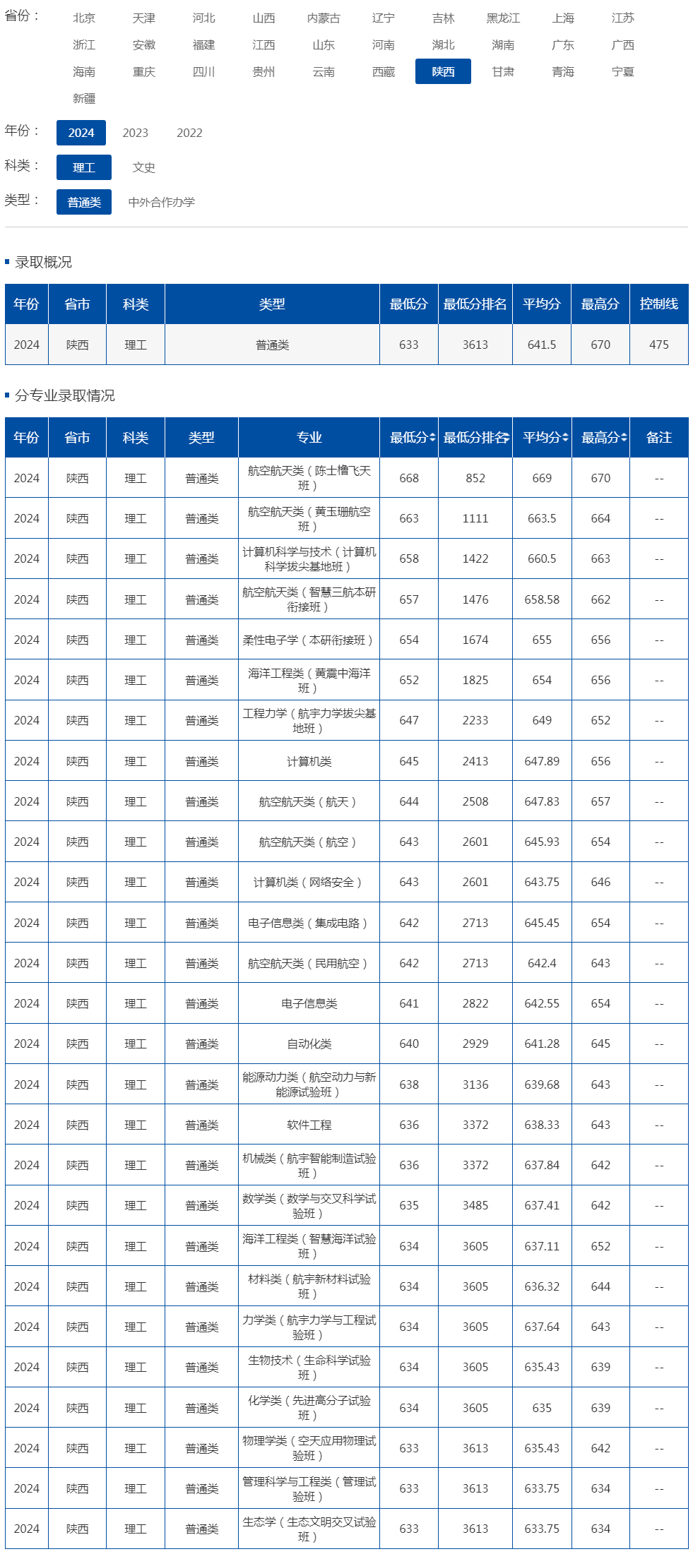 西北工业大学2024年录取分数线（陕西 理工 普通类）.jpg