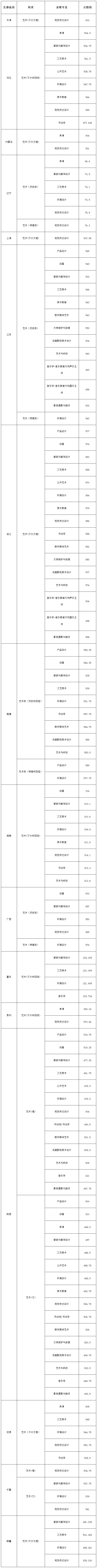 西安美术学院2024年本科招生艺术类提前批统考类专业录取分数线公告（一）.jpg