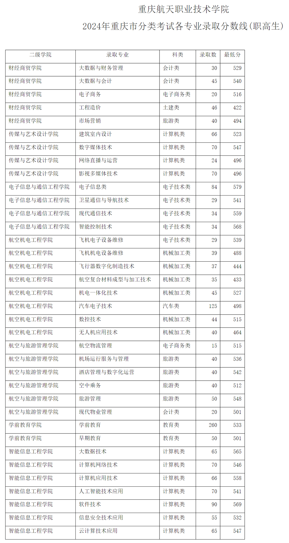 重庆航天职业技术学院2024年重庆市分类考试各专业录取分数线(普高生)1.jpg